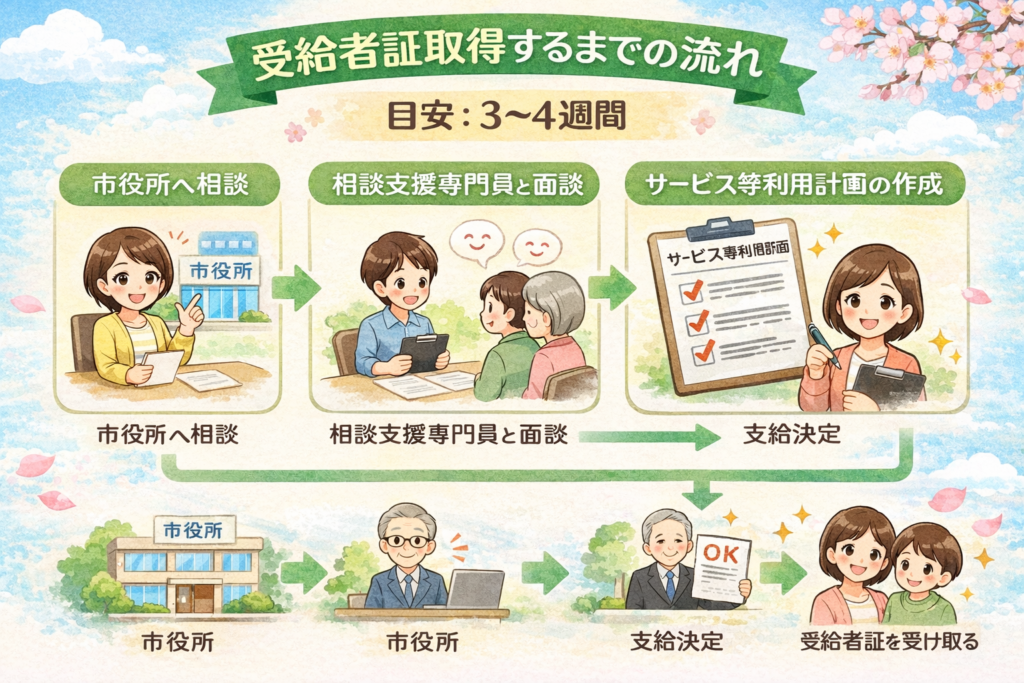 受給者証取得までの流れを説明するやさしいタッチの図解イラスト。市役所への相談、相談支援専門員との面談、サービス等利用計画の作成、支給決定、受給者証の受け取りまでを、イラストと矢印で順番に示している。目安期間は3〜4週間と記載されている。